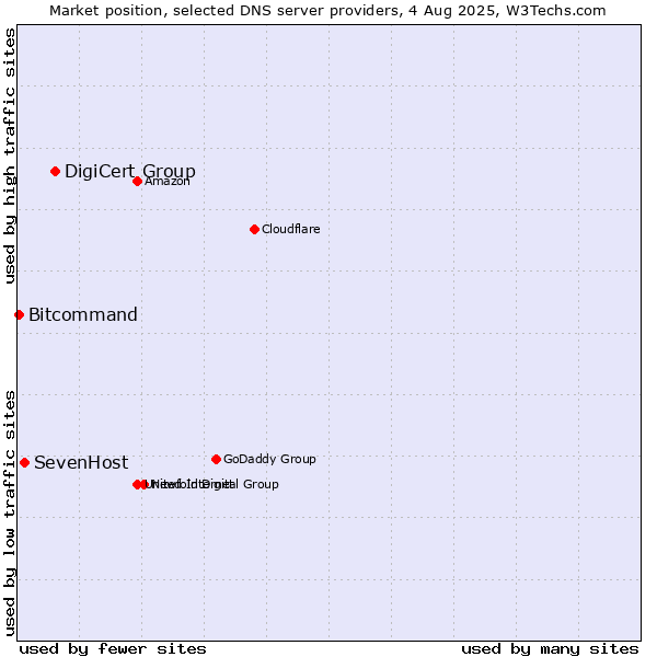 Market position of DigiCert Group vs. SevenHost vs. Bitcommand