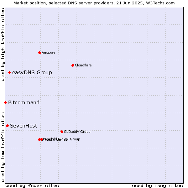Market position of easyDNS Group vs. SevenHost vs. Bitcommand