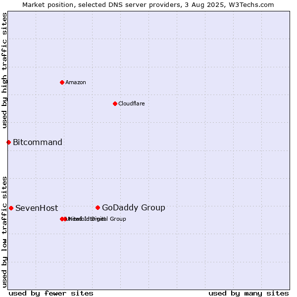 Market position of GoDaddy Group vs. SevenHost vs. Bitcommand