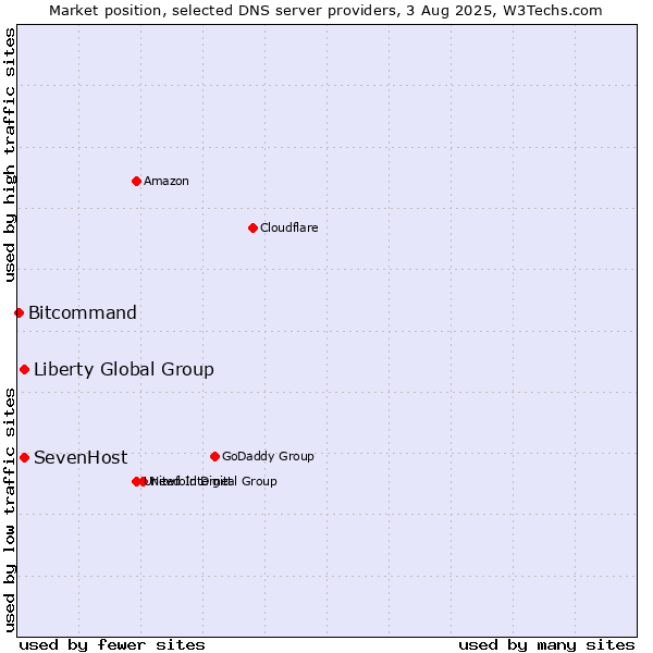 Market position of SevenHost vs. Liberty Global Group vs. Bitcommand