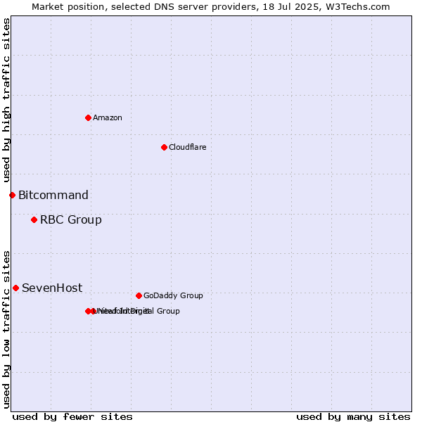 Market position of RBC Group vs. SevenHost vs. Bitcommand