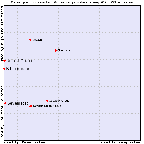 Market position of SevenHost vs. United Group vs. Bitcommand