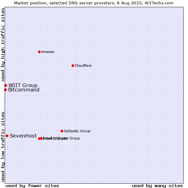 Market position of SevenHost vs. WIIT Group vs. Bitcommand
