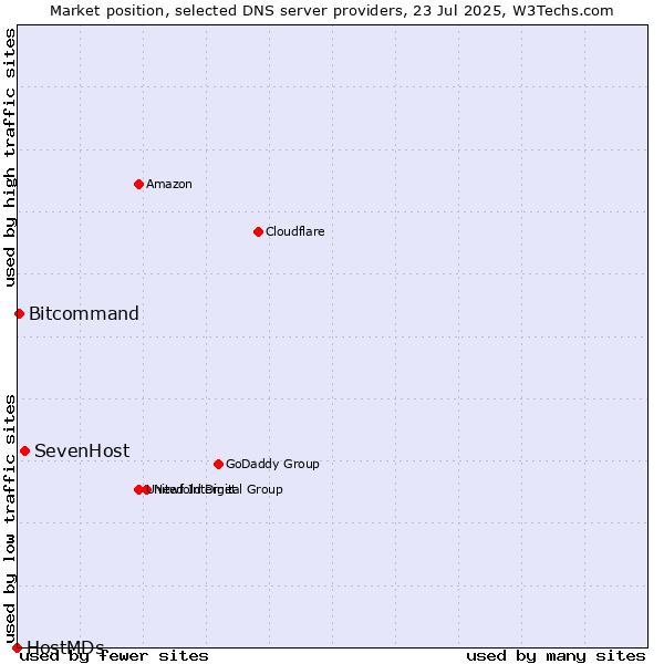 Market position of SevenHost vs. Bitcommand vs. HostMDs