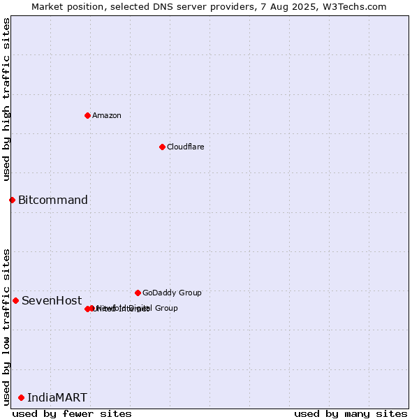 Market position of IndiaMART vs. SevenHost vs. Bitcommand