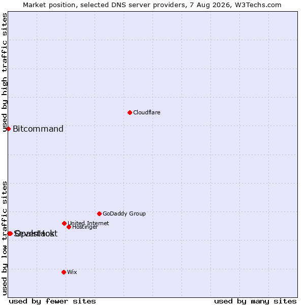 Market position of Opalstack vs. SevenHost vs. Bitcommand
