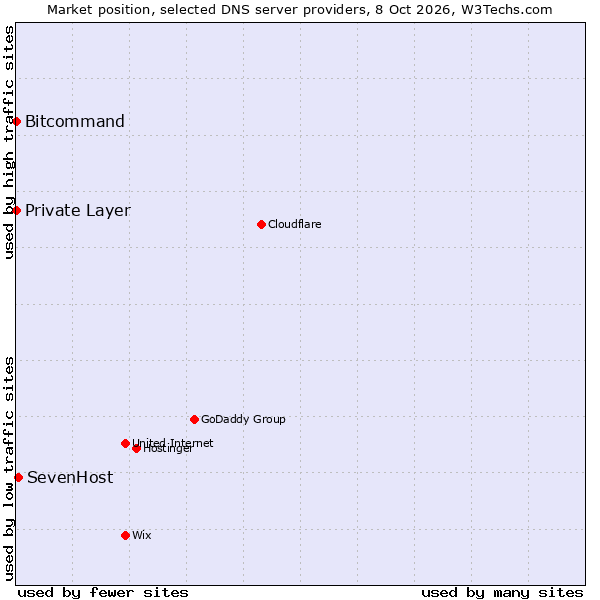 Market position of SevenHost vs. Bitcommand vs. Private Layer
