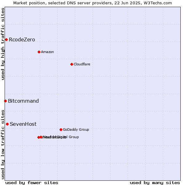 Market position of SevenHost vs. RcodeZero vs. Bitcommand