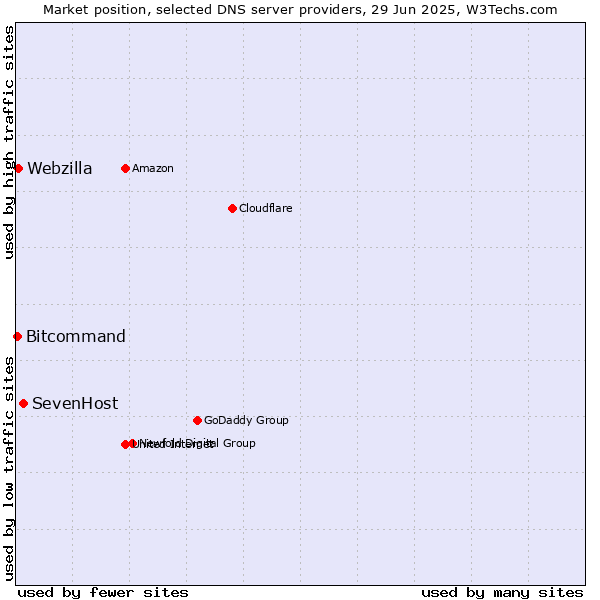Market position of SevenHost vs. Webzilla vs. Bitcommand