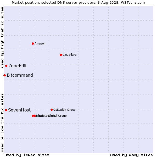 Market position of SevenHost vs. ZoneEdit vs. Bitcommand