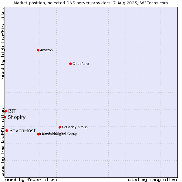 Market position of SevenHost vs. BIT vs. Shopify