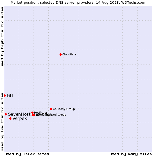 Market position of Verpex vs. SevenHost vs. BIT