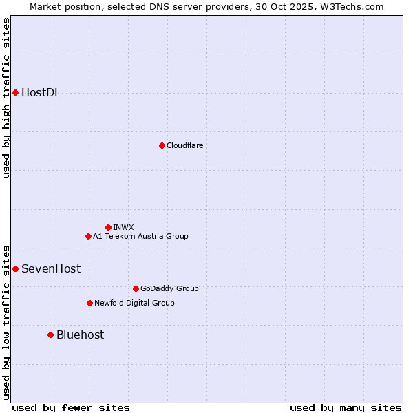 Market position of Bluehost vs. SevenHost vs. HostDL