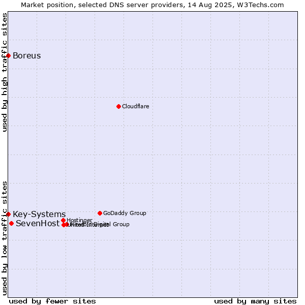 Market position of SevenHost vs. Key-Systems vs. Boreus