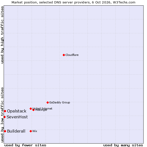 Market position of Builderall vs. Opalstack vs. SevenHost