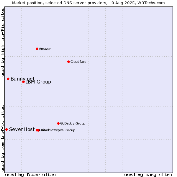 Market position of IBM Group vs. Bunny.net vs. SevenHost