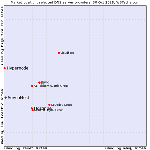 Market position of Hostinger vs. SevenHost vs. Hypernode