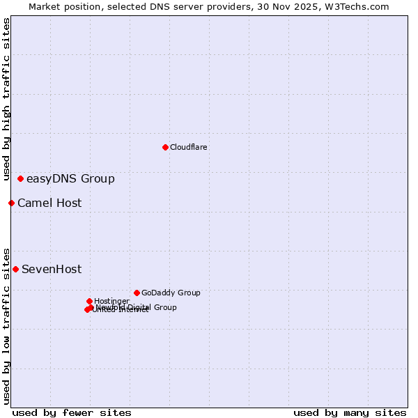 Market position of easyDNS Group vs. SevenHost vs. Camel Host