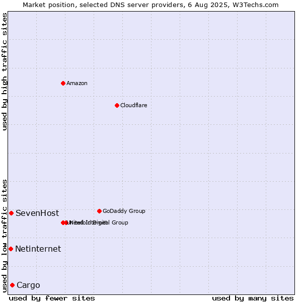 Market position of Cargo vs. SevenHost vs. Netinternet