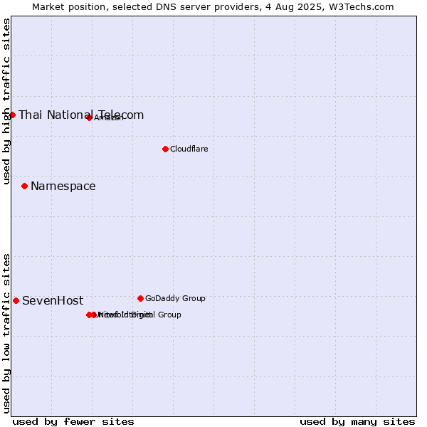 Market position of Namespace vs. SevenHost vs. Thai National Telecom