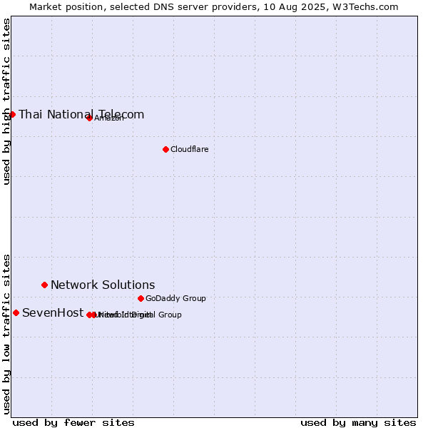 Market position of Network Solutions vs. SevenHost vs. Thai National Telecom