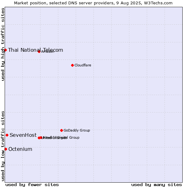 Market position of SevenHost vs. Octenium vs. Thai National Telecom