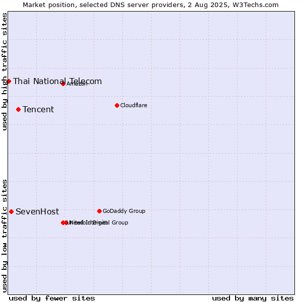 Market position of Tencent vs. SevenHost vs. Thai National Telecom