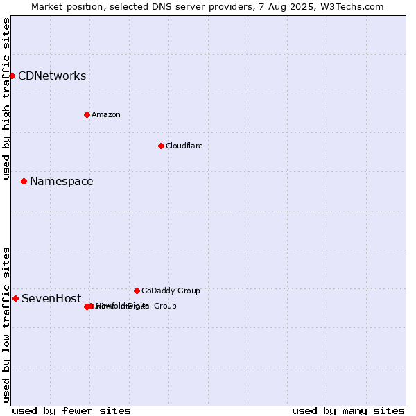 Market position of Namespace vs. SevenHost vs. CDNetworks