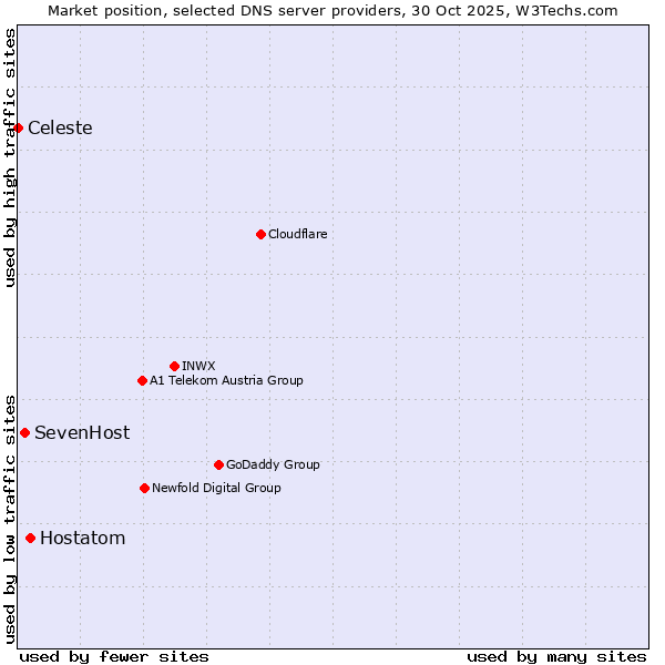 Market position of Hostatom vs. SevenHost vs. Celeste