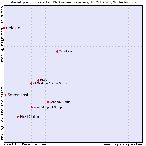 Market position of HostGator vs. SevenHost vs. Celeste
