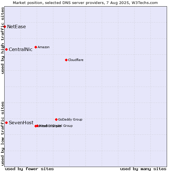 Market position of CentralNic vs. SevenHost vs. NetEase