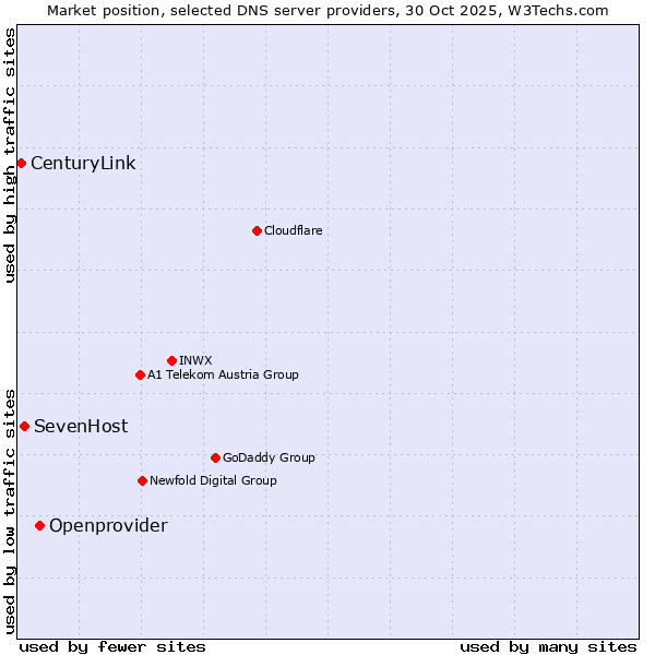 Market position of Openprovider vs. SevenHost vs. CenturyLink
