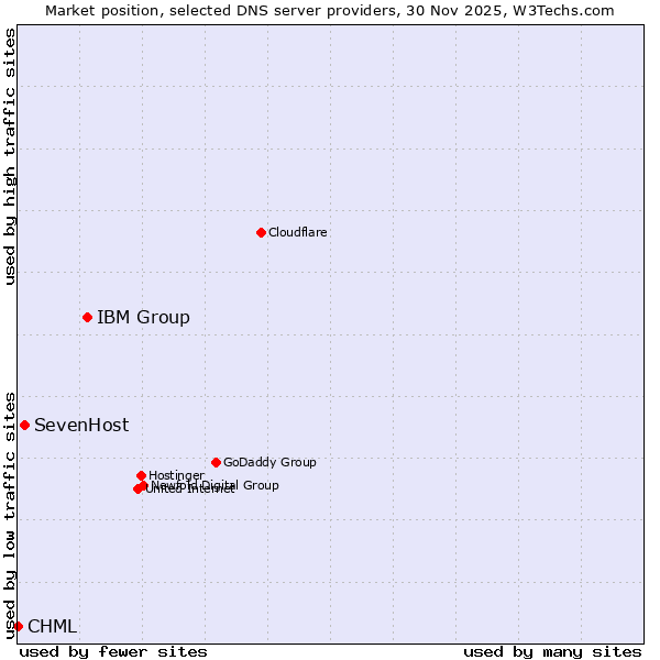 Market position of IBM Group vs. SevenHost vs. CHML