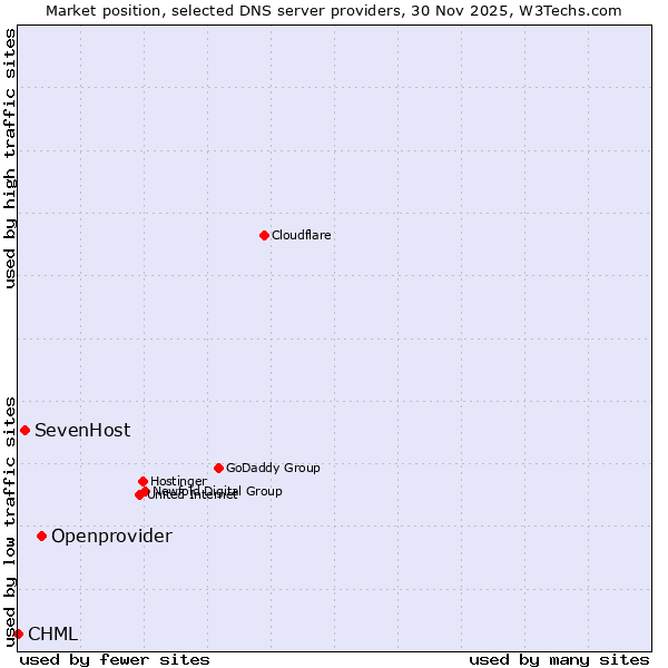 Market position of Openprovider vs. SevenHost vs. CHML