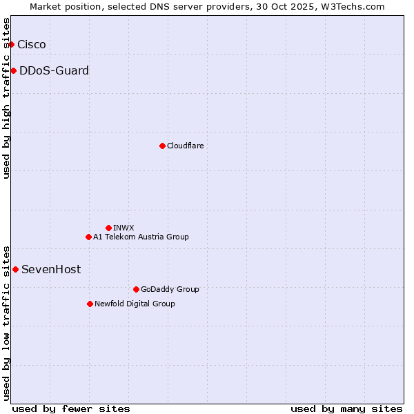 Market position of SevenHost vs. DDoS-Guard vs. Cisco