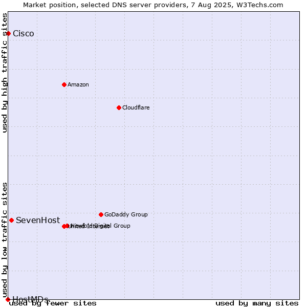 Market position of SevenHost vs. Cisco vs. HostMDs