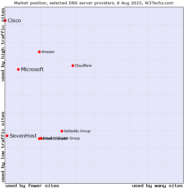 Market position of Microsoft vs. SevenHost vs. Cisco
