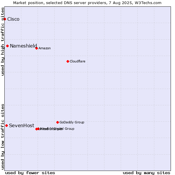 Market position of Nameshield vs. SevenHost vs. Cisco