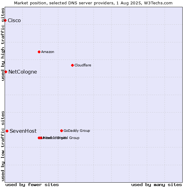 Market position of SevenHost vs. NetCologne vs. Cisco