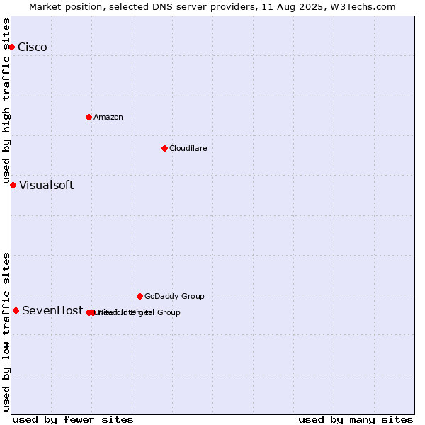 Market position of SevenHost vs. Visualsoft vs. Cisco