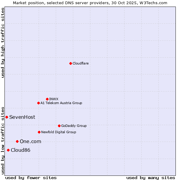 Market position of One.com vs. Cloud86 vs. SevenHost