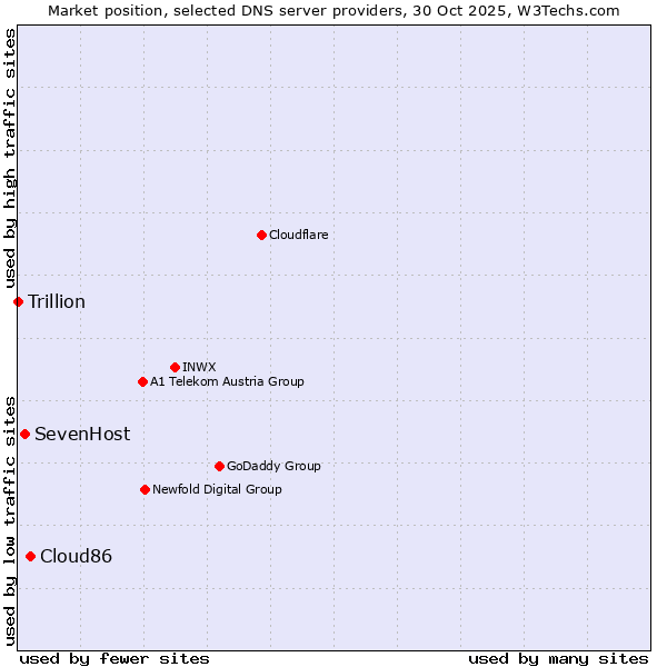 Market position of Cloud86 vs. SevenHost vs. Trillion