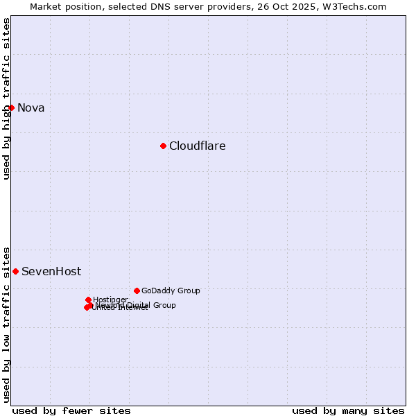 Market position of Cloudflare vs. SevenHost vs. Nova