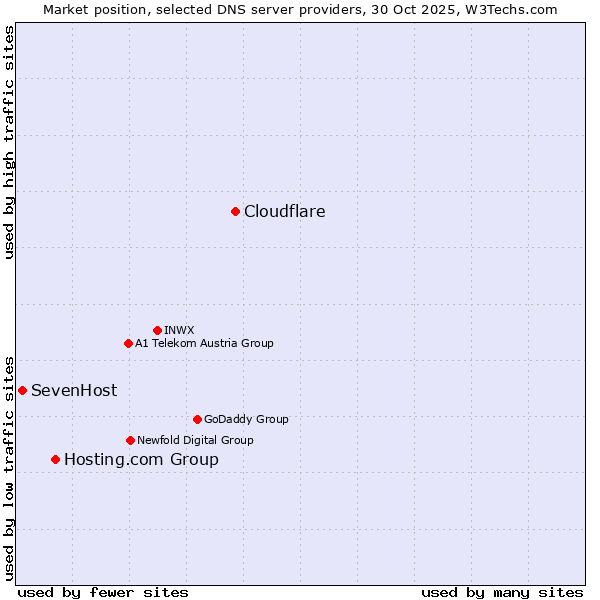 Market position of Cloudflare vs. Hosting.com Group vs. SevenHost