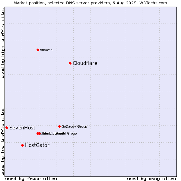 Market position of Cloudflare vs. HostGator vs. SevenHost