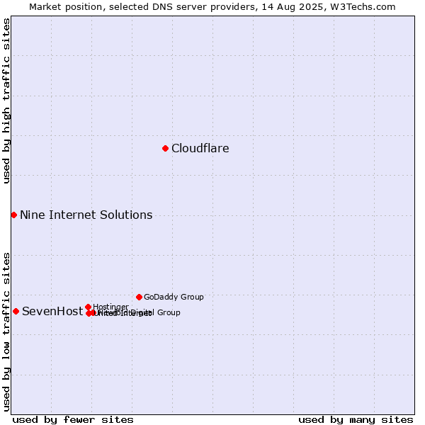 Market position of Cloudflare vs. SevenHost vs. Nine Internet Solutions