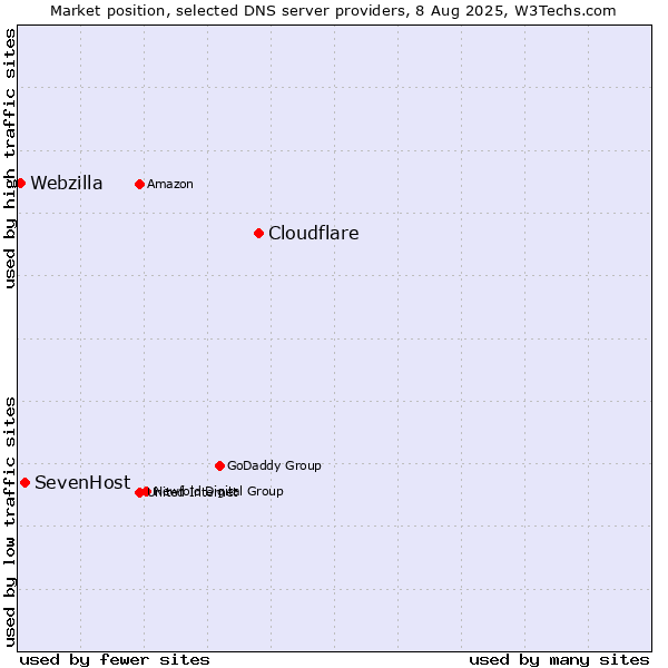 Market position of Cloudflare vs. SevenHost vs. Webzilla