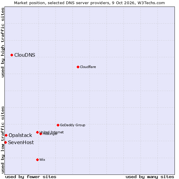 Market position of ClouDNS vs. Opalstack vs. SevenHost