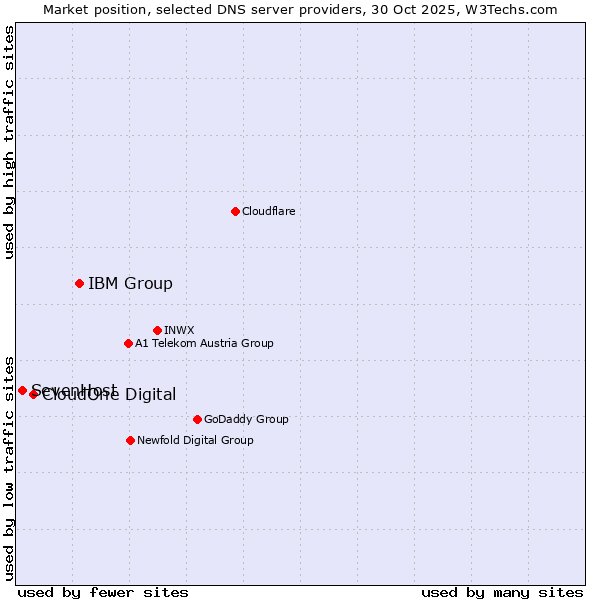 Market position of IBM Group vs. CloudOne Digital vs. SevenHost