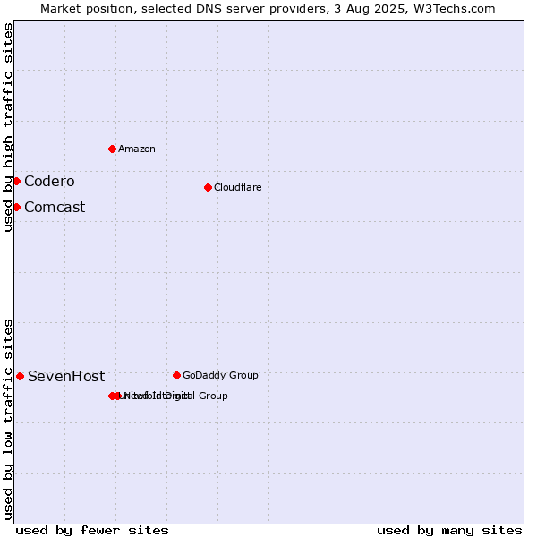 Market position of SevenHost vs. Codero vs. Comcast